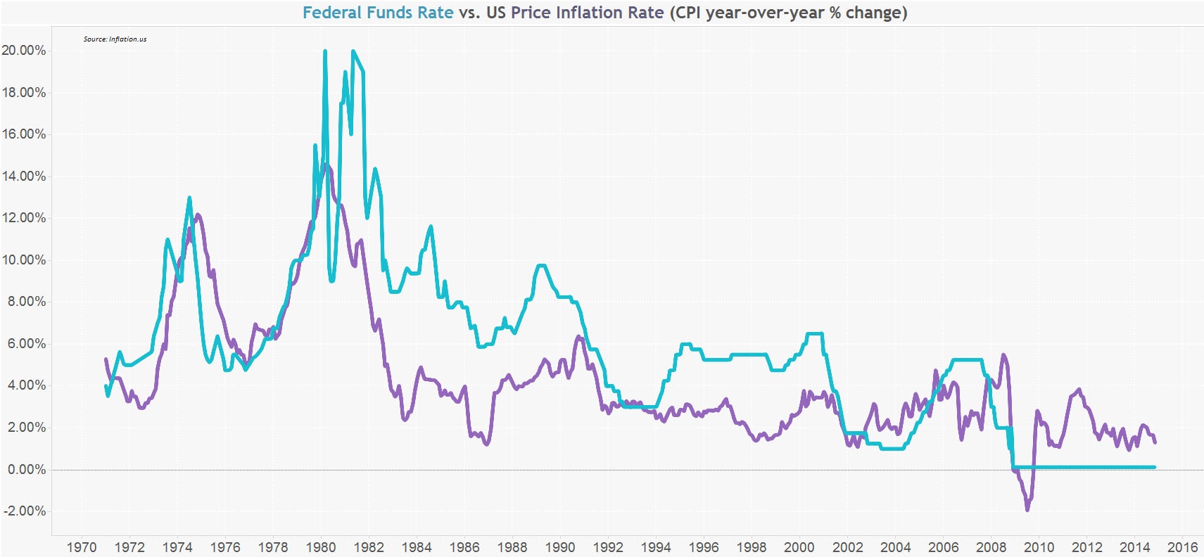 fedfundsratevspriceinflation.jpg