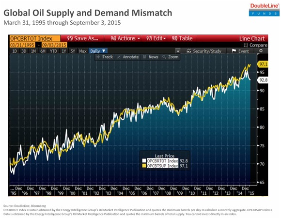 global oil supply and demand mismatch.jpg