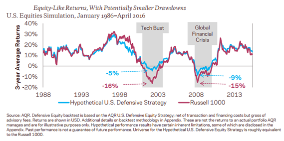 Russell 1000 Vs S P 500 Chart