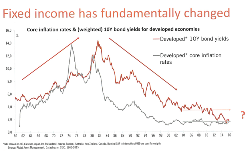 Fixed Income Has Fundamentally Changed.png