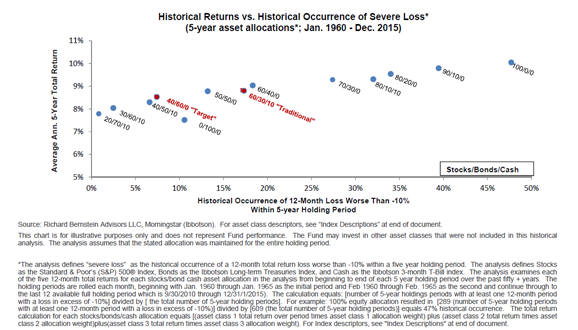 Historical Returns vs. Historical Occurrence Of Severe Loss (5-year asset allocations Jan.1960- Dec. 2015).png