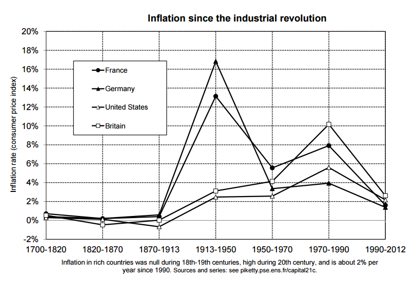 Inflation Since the Industrial Revolution 1.png