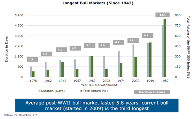 Longest bull markets.png
