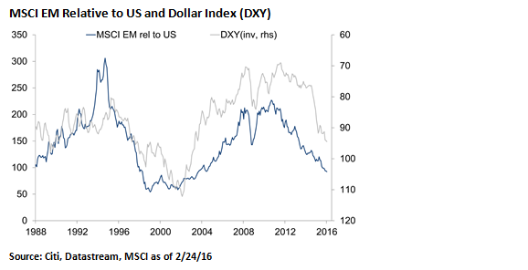 MSCI EM Relative To U.S. And Dollar Index (DXY) (1988-2016).png