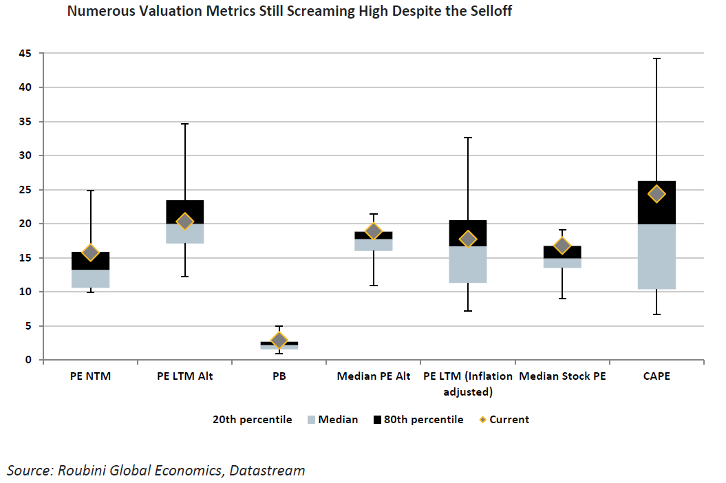 Numerous Valuation Metrics Still Screaming High Despite The Selloff.png