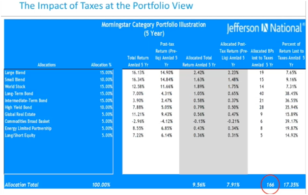 The Impact Of Taxes At The Portfolio View.png