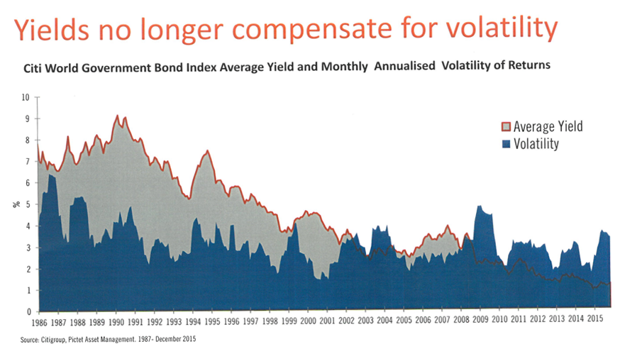 Yields No Longer Compensate For Volatility.png