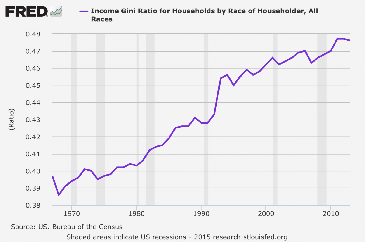 income-inequality-in-the-us-has-gone-up-over-the-past-40-years.jpg