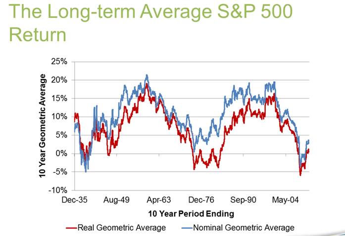 long-term average S&P 500 return.jpg