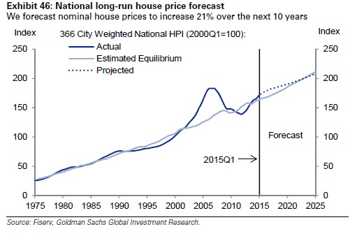 national long run houseprice forecast.jpg