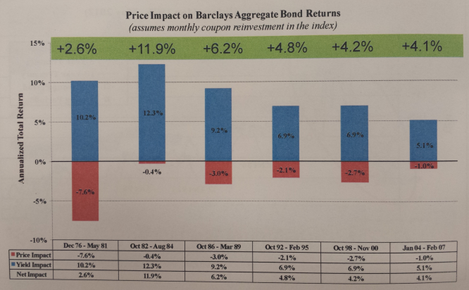price impact on barclays aggregate bond returns.png
