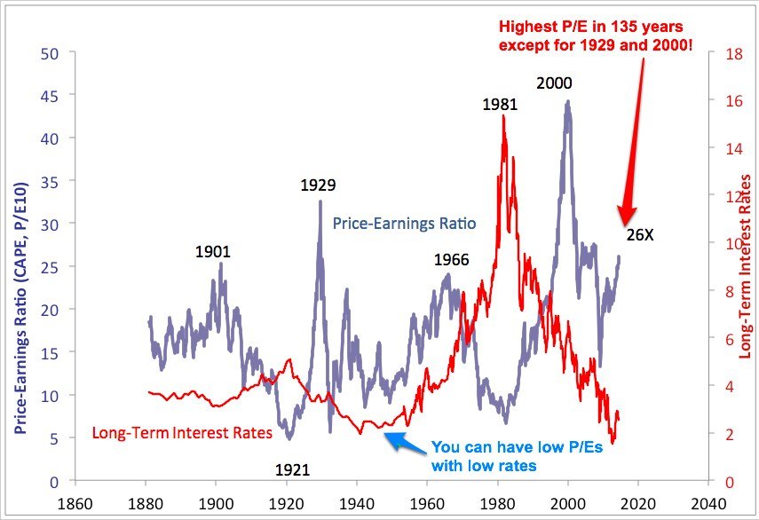 shiller pe with rates.jpg