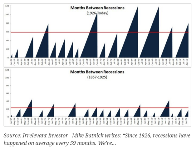 since 1926 recessions have happened on average every 59 months.png