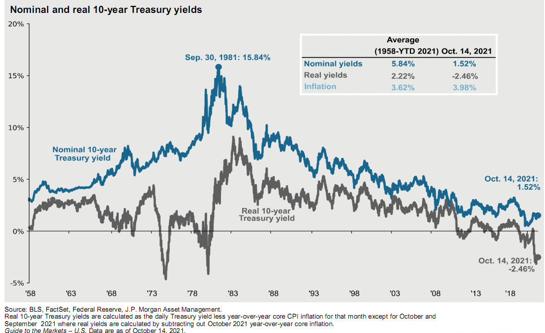 Yield treasury 10 year