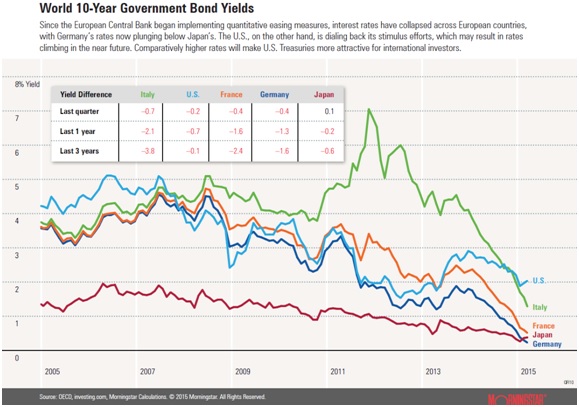 world 10 year bond yield.jpg